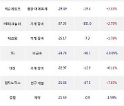 11일, 외국인 코스닥에서 실리콘투(-4%), HLB(+1.4%) 등 순매도