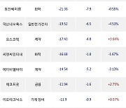 11일, 코스닥 기관 순매도상위에 제약 업종 5종목