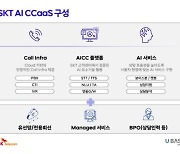 유베이스 그룹, SKT AICC 기술 핵심 파트너 부상