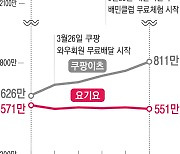 배달의민족 ‘배민클럽’ 유료화···쿠팡이츠와의 승부 향방은