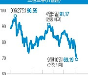 국제유가 폭락·미 금리 하락…세계 경제 ‘빨간불’