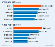 대기업 폐기물 재활용률 96.1%…1년만에 0.6% 포인트 올라