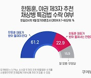 국민 ‘61.2%’ 제3자 채상병특검법 ‘한동훈 수용’ 요구 [쿠키뉴스 여론조사]