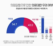 국민54.7% “의정갈등으로 의료대란 걱정” [쿠키뉴스 여론조사]