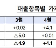 막차 수요 몰렸나…8월 가계대출 9.8조 폭증