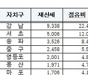 서울시, 9월 재산세 4조1780억…전년 대비 2.4% 상승