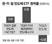 美·日은 웃고, 韓은 울고 반도체ETF 성적표 희비