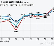 "지금이 집 살 기회" 영끌족 몰렸다…8월 가계대출 약 10조 '쑥'