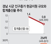 현금지원 늘려도 출산율 줄자… 경남, 상한제 도입