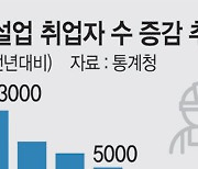 8월 취업 12.3만명 늘었지만… 건설업 8.4만명 줄어 최대낙폭