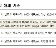 부산시 상수도사업본부, 낙동강 조류경보 50일 지속에 수돗물 안전 강화 위해 총력 대응