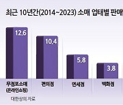 “대못 규제에 대형마트, 온라인보다 성장 10배 지연”