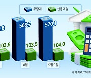 주담대 증가세 잡히자 ‘은행 대출문’ 다시 열렸다