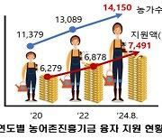 경북 농어촌기금 '농업대전환·저출생' 두 마리 토끼 잡는다