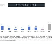 서울교육감 선호도, 진보가 앞서…진보는 '곽노현'·보수는 '조전혁'[KSOI]