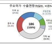 9월 반도체·승용차 힘입어 수출 '호조'…2억2천만 달러 흑자