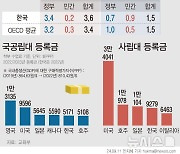 [그래픽]사립대 등록금, OECD 13국 중 5위