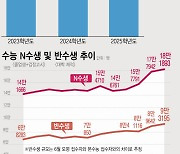 [그래픽] 수능 '재수생' 역대 최다…의대 증원 영향