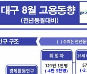 8월 대구 고용률 57.9%…3개월 연속 소폭 감소