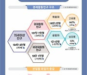 전북 8월 고용률 64.7% 1년 전보다 0.1%p 상승