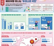 국민 11% 추석연휴 해외여행 계획…선호 여행지 일본·베트남 순