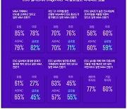 글로벌 M&A 전문가 82% "ESG 고려해 기업 거래"