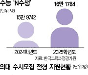 "의대 가자" N수생 21년만에 최다···野도 "내년 정원까지 다루자"