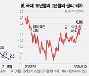 美 8월 CPI 상승률 전년比 2.5% 상승···3년 6개월 만에 최저