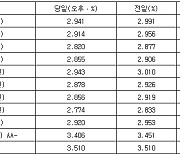 국고채 금리 일제히 하락…3년물 연 2.820%