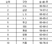 [프로야구 중간순위] 11일