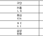 [프로야구] 12일 선발투수