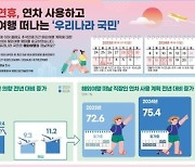 인천공항공사, 추석연휴 해외여행 의향 조사결과 발표