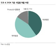 세경하이테크, 실적 대비 기대치 높아…목표가 46%↓-하나