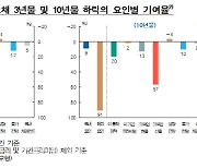 한은 “최근 국고채 금리 하락, 국내요인보다 대외요인 영향이 커”