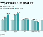 호텔·리조트는 잘 나가는데 펜션은?…국내 숙박 시장 '양극화'