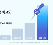 "주담대도 비대면 시대"…핀다, 상반기 주담대 신청액 '2배 급증'