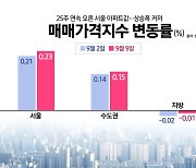 [경제PICK] 0.21% → 0.23%...상승폭 다시 커진 서울 아파트값