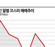 '셀코리아' 외국인, 이달 벌써 4조 넘게 팔았다