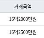 수원 원천동 광교 중흥S-클래스 아파트 84㎡ 16억2000만원에 거래