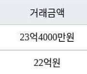 서울 신천동 잠실파크리오 84㎡ 23억4000만원에 거래