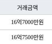 서울 암사동 강동롯데캐슬퍼스트아파트 111㎡ 16억7000만원에 거래