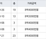 서울 마장동 마장현대 59㎡ 8억4000만원에 거래