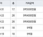 서울 대림동 대림현대3차 84㎡ 9억5000만원에 거래