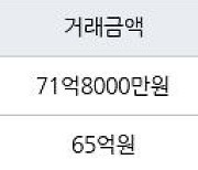 서울 압구정동 압구정현대아파트 160㎡ 71억8000만원에 거래