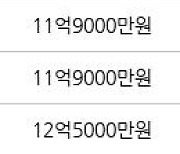 서울 명일동 고덕주공9단지 83㎡ 11억8000만원에 거래