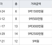 서울 마장동 마장세림 72㎡ 9억1500만원에 거래