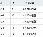 서울 행당동 신동아 59㎡ 8억6700만원에 거래