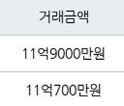 서울 창전동 창전삼성 84㎡ 11억9000만원에 거래