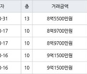 서울 신길동 신길우성2차 64㎡ 8억5500만원에 거래