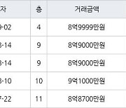 서울 논현동 논현신동아 35㎡ 8억9999만원에 거래